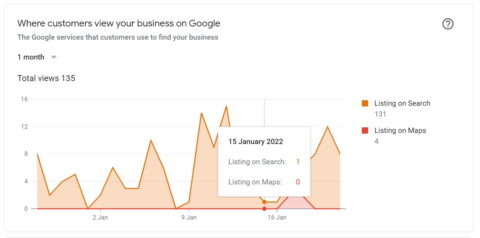 A graph that shows how ACS received 131 views in January