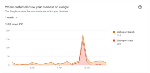 A graph displaying how 295 searches landed on Menkehskesh Coffee Roasters Google My Business